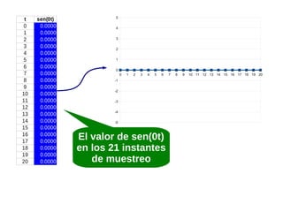 t
0
1
2
3
4
5
6
7
8
9
10
11
12
13
14
15
16
17
18
19
20

sen(0t)
0.0000
0.0000
0.0000
0.0000
0.0000
0.0000
0.0000
0.0000
0.0000
0.0000
0.0000
0.0000
0.0000
0.0000
0.0000
0.0000
0.0000
0.0000
0.0000
0.0000
0.0000

5
4
3
2
1
0
0

1

2

3

4

5

6

-1
-2
-3
-4
-5

El valor de sen(0t)
en los 21 instantes
de muestreo

7

8

9

10 11 12 13 14 15 16 17 18 19 20

 