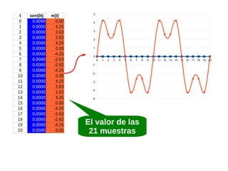 t
0
1
2
3
4
5
6
7
8
9
10
11
12
13
14
15
16
17
18
19
20

sen(0t)
0.0000
0.0000
0.0000
0.0000
0.0000
0.0000
0.0000
0.0000
0.0000
0.0000
0.0000
0.0000
0.0000
0.0000
0.0000
0.0000
0.0000
0.0000
0.0000
0.0000
0.0000

m[t]
0.00
4.25
2.63
2.62
4.25
0.00
-4.25
-2.63
-2.62
-4.25
0.00
4.25
2.63
2.62
4.25
0.00
-4.25
-2.63
-2.62
-4.25
0.00

5
4
3
2
1
0
0

1

2

3

4

5

6

7

-1
-2
-3
-4
-5

El valor de las
21 muestras

8

9

10 11 12 13 14 15 16 17 18 19 20

 
