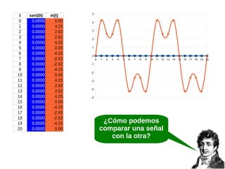 t
0
1
2
3
4
5
6
7
8
9
10
11
12
13
14
15
16
17
18
19
20

sen(0t)
0.0000
0.0000
0.0000
0.0000
0.0000
0.0000
0.0000
0.0000
0.0000
0.0000
0.0000
0.0000
0.0000
0.0000
0.0000
0.0000
0.0000
0.0000
0.0000
0.0000
0.0000

m[t]
0.00
4.25
2.63
2.62
4.25
0.00
-4.25
-2.63
-2.62
-4.25
0.00
4.25
2.63
2.62
4.25
0.00
-4.25
-2.63
-2.62
-4.25
0.00

5
4
3
2
1
0
0

1

2

3

4

5

6

7

8

9

10 11 12 13 14 15 16 17 18 19 20

-1
-2
-3
-4
-5

¿Cómo podemos
comparar una señal
con la otra?

 