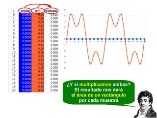 t
0
1
2
3
4
5
6
7
8
9
10
11
12
13
14
15
16
17
18
19
20

sen(0t)
0.0000
0.0000
0.0000
0.0000
0.0000
0.0000
0.0000
0.0000
0.0000
0.0000
0.0000
0.0000
0.0000
0.0000
0.0000
0.0000
0.0000
0.0000
0.0000
0.0000
0.0000

m[t] Producto
0.00
0.000
4.25
0.000
2.63
0.000
2.62
0.000
4.25
0.000
0.00
0.000
-4.25
0.000
-2.63
0.000
-2.62
0.000
-4.25
0.000
0.00
0.000
4.25
0.000
2.63
0.000
2.62
0.000
4.25
0.000
0.00
0.000
-4.25
0.000
-2.63
0.000
-2.62
0.000
-4.25
0.000
0.00
0.000

5
4
3
2
1
0
0

1

2

3

4

5

6

7

8

9

10 11 12 13 14 15 16 17 18 19 20

-1
-2
-3
-4
-5

¿Y si multiplicamos ambas?
El resultado nos dará
el área de un rectángulo
por cada muestra

 