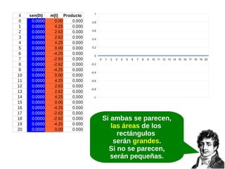 t
0
1
2
3
4
5
6
7
8
9
10
11
12
13
14
15
16
17
18
19
20

sen(0t)
0.0000
0.0000
0.0000
0.0000
0.0000
0.0000
0.0000
0.0000
0.0000
0.0000
0.0000
0.0000
0.0000
0.0000
0.0000
0.0000
0.0000
0.0000
0.0000
0.0000
0.0000

m[t] Producto
0.00
0.000
4.25
0.000
2.63
0.000
2.62
0.000
4.25
0.000
0.00
0.000
-4.25
0.000
-2.63
0.000
-2.62
0.000
-4.25
0.000
0.00
0.000
4.25
0.000
2.63
0.000
2.62
0.000
4.25
0.000
0.00
0.000
-4.25
0.000
-2.63
0.000
-2.62
0.000
-4.25
0.000
0.00
0.000

1
0.8
0.6
0.4
0.2
0
0

1

2

3

4

5

6

7

8

9

10 11 12 13 14 15 16 17 18 19 20

-0.2
-0.4
-0.6
-0.8
-1

Si ambas se parecen,
las áreas de los
rectángulos
serán grandes.
Si no se parecen,
serán pequeñas.

 
