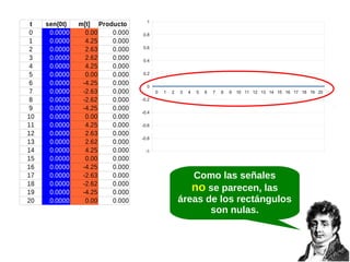 t
0
1
2
3
4
5
6
7
8
9
10
11
12
13
14
15
16
17
18
19
20

sen(0t)
0.0000
0.0000
0.0000
0.0000
0.0000
0.0000
0.0000
0.0000
0.0000
0.0000
0.0000
0.0000
0.0000
0.0000
0.0000
0.0000
0.0000
0.0000
0.0000
0.0000
0.0000

m[t] Producto
0.00
0.000
4.25
0.000
2.63
0.000
2.62
0.000
4.25
0.000
0.00
0.000
-4.25
0.000
-2.63
0.000
-2.62
0.000
-4.25
0.000
0.00
0.000
4.25
0.000
2.63
0.000
2.62
0.000
4.25
0.000
0.00
0.000
-4.25
0.000
-2.63
0.000
-2.62
0.000
-4.25
0.000
0.00
0.000

1
0.8
0.6
0.4
0.2
0
0

1

2

3

4

5

6

7

8

9

10 11 12 13 14 15 16 17 18 19 20

-0.2
-0.4
-0.6
-0.8
-1

Como las señales
no se parecen, las
áreas de los rectángulos
son nulas.

 