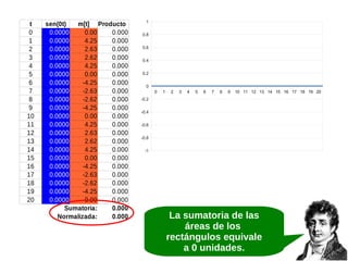 t
0
1
2
3
4
5
6
7
8
9
10
11
12
13
14
15
16
17
18
19
20

sen(0t)
m[t] Producto
0.0000
0.00
0.000
0.0000
4.25
0.000
0.0000
2.63
0.000
0.0000
2.62
0.000
0.0000
4.25
0.000
0.0000
0.00
0.000
0.0000
-4.25
0.000
0.0000
-2.63
0.000
0.0000
-2.62
0.000
0.0000
-4.25
0.000
0.0000
0.00
0.000
0.0000
4.25
0.000
0.0000
2.63
0.000
0.0000
2.62
0.000
0.0000
4.25
0.000
0.0000
0.00
0.000
0.0000
-4.25
0.000
0.0000
-2.63
0.000
0.0000
-2.62
0.000
0.0000
-4.25
0.000
0.0000
0.00
0.000
Sumatoria:
0.000
Normalizada:
0.000

1
0.8
0.6
0.4
0.2
0
0

1

2

3

4

5

6

7

8

9

10 11 12 13 14 15 16 17 18 19 20

-0.2
-0.4
-0.6
-0.8
-1

La sumatoria de las
áreas de los
rectángulos equivale
a 0 unidades.

 