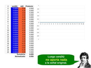 t
0
1
2
3
4
5
6
7
8
9
10
11
12
13
14
15
16
17
18
19
20

sen(0t)
m[t] Producto
0.0000
0.00
0.000
0.0000
4.25
0.000
0.0000
2.63
0.000
0.0000
2.62
0.000
0.0000
4.25
0.000
0.0000
0.00
0.000
0.0000
-4.25
0.000
0.0000
-2.63
0.000
0.0000
-2.62
0.000
0.0000
-4.25
0.000
0.0000
0.00
0.000
0.0000
4.25
0.000
0.0000
2.63
0.000
0.0000
2.62
0.000
0.0000
4.25
0.000
0.0000
0.00
0.000
0.0000
-4.25
0.000
0.0000
-2.63
0.000
0.0000
-2.62
0.000
0.0000
-4.25
0.000
0.0000
0.00
0.000
Sumatoria:
0.000
Normalizada:
0.000

1
0.8
0.6
0.4
0.2
0
0

1

2

3

4

5

6

7

8

9

10 11 12 13 14 15 16 17 18 19 20

-0.2
-0.4
-0.6
-0.8
-1

Luego sen(0t)

no aporta nada
a la señal original.

 