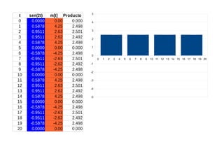 t
0
1
2
3
4
5
6
7
8
9
10
11
12
13
14
15
16
17
18
19
20

sen(2t)
0.0000
0.5878
0.9511
0.9511
0.5878
0.0000
-0.5878
-0.9511
-0.9511
-0.5878
0.0000
0.5878
0.9511
0.9511
0.5878
0.0000
-0.5878
-0.9511
-0.9511
-0.5878
0.0000

m[t] Producto
0.00
0.000
4.25
2.498
2.63
2.501
2.62
2.492
4.25
2.498
0.00
0.000
-4.25
2.498
-2.63
2.501
-2.62
2.492
-4.25
2.498
0.00
0.000
4.25
2.498
2.63
2.501
2.62
2.492
4.25
2.498
0.00
0.000
-4.25
2.498
-2.63
2.501
-2.62
2.492
-4.25
2.498
0.00
0.000

5
4
3
2
1
0
0
-1
-2
-3
-4
-5

1

2

3

4

5

6

7

8

9

10 11 12 13 14 15 16 17 18 19 20

 