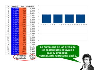 t
0
1
2
3
4
5
6
7
8
9
10
11
12
13
14
15
16
17
18
19
20

sen(2t)
m[t] Producto
0.0000
0.00
0.000
0.5878
4.25
2.498
0.9511
2.63
2.501
0.9511
2.62
2.492
0.5878
4.25
2.498
0.0000
0.00
0.000
-0.5878
-4.25
2.498
-0.9511
-2.63
2.501
-0.9511
-2.62
2.492
-0.5878
-4.25
2.498
0.0000
0.00
0.000
0.5878
4.25
2.498
0.9511
2.63
2.501
0.9511
2.62
2.492
0.5878
4.25
2.498
0.0000
0.00
0.000
-0.5878
-4.25
2.498
-0.9511
-2.63
2.501
-0.9511
-2.62
2.492
-0.5878
-4.25
2.498
0.0000
0.00
0.000
Sumatoria:
39.957
Normalizada:
1.998

5
4
3
2
1
0
0

1

2

3

4

5

6

7

8

9

10 11 12 13 14 15 16 17 18 19 20

-1
-2
-3
-4
-5

La sumatoria de las áreas de
los rectángulos equivale a
casi 40 unidades.
Normalizada representa casi 2.

 