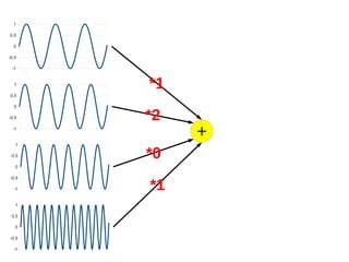1
0.5
0
-0.5
-1

1

*1

0.5
0
-0.5

*2

-1

1
0.5

*0

0
-0.5
-1

1
0.5
0
-0.5
-1

*1

+

 