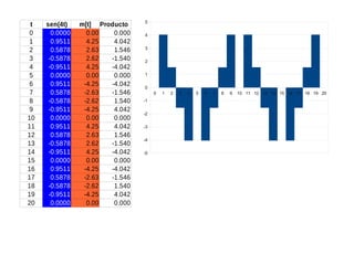 t
0
1
2
3
4
5
6
7
8
9
10
11
12
13
14
15
16
17
18
19
20

sen(4t)
0.0000
0.9511
0.5878
-0.5878
-0.9511
0.0000
0.9511
0.5878
-0.5878
-0.9511
0.0000
0.9511
0.5878
-0.5878
-0.9511
0.0000
0.9511
0.5878
-0.5878
-0.9511
0.0000

m[t] Producto
0.00
0.000
4.25
4.042
2.63
1.546
2.62
-1.540
4.25
-4.042
0.00
0.000
-4.25
-4.042
-2.63
-1.546
-2.62
1.540
-4.25
4.042
0.00
0.000
4.25
4.042
2.63
1.546
2.62
-1.540
4.25
-4.042
0.00
0.000
-4.25
-4.042
-2.63
-1.546
-2.62
1.540
-4.25
4.042
0.00
0.000

5
4
3
2
1
0
0
-1
-2
-3
-4
-5

1

2

3

4

5

6

7

8

9

10 11 12 13 14 15 16 17 18 19 20

 