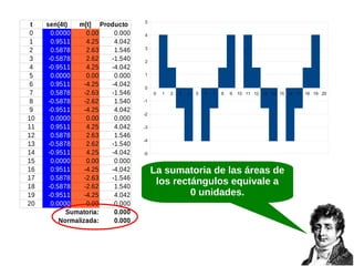t
0
1
2
3
4
5
6
7
8
9
10
11
12
13
14
15
16
17
18
19
20

sen(4t)
m[t] Producto
0.0000
0.00
0.000
0.9511
4.25
4.042
0.5878
2.63
1.546
-0.5878
2.62
-1.540
-0.9511
4.25
-4.042
0.0000
0.00
0.000
0.9511
-4.25
-4.042
0.5878
-2.63
-1.546
-0.5878
-2.62
1.540
-0.9511
-4.25
4.042
0.0000
0.00
0.000
0.9511
4.25
4.042
0.5878
2.63
1.546
-0.5878
2.62
-1.540
-0.9511
4.25
-4.042
0.0000
0.00
0.000
0.9511
-4.25
-4.042
0.5878
-2.63
-1.546
-0.5878
-2.62
1.540
-0.9511
-4.25
4.042
0.0000
0.00
0.000
Sumatoria:
0.000
Normalizada:
0.000

5
4
3
2
1
0
0

1

2

3

4

5

6

7

8

9

10 11 12 13 14 15 16 17 18 19 20

-1
-2
-3
-4
-5

La sumatoria de las áreas de
los rectángulos equivale a
0 unidades.

 