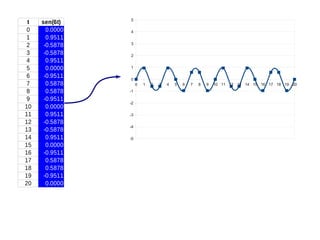 t
0
1
2
3
4
5
6
7
8
9
10
11
12
13
14
15
16
17
18
19
20

sen(6t)
0.0000
0.9511
-0.5878
-0.5878
0.9511
0.0000
-0.9511
0.5878
0.5878
-0.9511
0.0000
0.9511
-0.5878
-0.5878
0.9511
0.0000
-0.9511
0.5878
0.5878
-0.9511
0.0000

5
4
3
2
1
0
0
-1
-2
-3
-4
-5

1

2

3

4

5

6

7

8

9

10 11 12 13 14 15 16 17 18 19 20

 