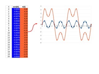 t
0
1
2
3
4
5
6
7
8
9
10
11
12
13
14
15
16
17
18
19
20

sen(6t)
0.0000
0.9511
-0.5878
-0.5878
0.9511
0.0000
-0.9511
0.5878
0.5878
-0.9511
0.0000
0.9511
-0.5878
-0.5878
0.9511
0.0000
-0.9511
0.5878
0.5878
-0.9511
0.0000

m[t]
0.00
4.25
2.63
2.62
4.25
0.00
-4.25
-2.63
-2.62
-4.25
0.00
4.25
2.63
2.62
4.25
0.00
-4.25
-2.63
-2.62
-4.25
0.00

5
4
3
2
1
0
0
-1
-2
-3
-4
-5

1

2

3

4

5

6

7

8

9

10 11 12 13 14 15 16 17 18 19 20

 