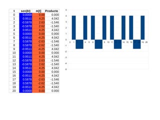 t
0
1
2
3
4
5
6
7
8
9
10
11
12
13
14
15
16
17
18
19
20

sen(6t)
0.0000
0.9511
-0.5878
-0.5878
0.9511
0.0000
-0.9511
0.5878
0.5878
-0.9511
0.0000
0.9511
-0.5878
-0.5878
0.9511
0.0000
-0.9511
0.5878
0.5878
-0.9511
0.0000

m[t] Producto
0.00
0.000
4.25
4.042
2.63
-1.546
2.62
-1.540
4.25
4.042
0.00
0.000
-4.25
4.042
-2.63
-1.546
-2.62
-1.540
-4.25
4.042
0.00
0.000
4.25
4.042
2.63
-1.546
2.62
-1.540
4.25
4.042
0.00
0.000
-4.25
4.042
-2.63
-1.546
-2.62
-1.540
-4.25
4.042
0.00
0.000

5
4
3
2
1
0
0
-1
-2
-3
-4
-5

1

2

3

4

5

6

7

8

9

10 11 12 13 14 15 16 17 18 19 20

 