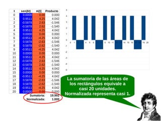 t
0
1
2
3
4
5
6
7
8
9
10
11
12
13
14
15
16
17
18
19
20

sen(6t)
m[t] Producto
0.0000
0.00
0.000
0.9511
4.25
4.042
-0.5878
2.63
-1.546
-0.5878
2.62
-1.540
0.9511
4.25
4.042
0.0000
0.00
0.000
-0.9511
-4.25
4.042
0.5878
-2.63
-1.546
0.5878
-2.62
-1.540
-0.9511
-4.25
4.042
0.0000
0.00
0.000
0.9511
4.25
4.042
-0.5878
2.63
-1.546
-0.5878
2.62
-1.540
0.9511
4.25
4.042
0.0000
0.00
0.000
-0.9511
-4.25
4.042
0.5878
-2.63
-1.546
0.5878
-2.62
-1.540
-0.9511
-4.25
4.042
0.0000
0.00
0.000
Sumatoria:
19.992
Normalizada:
1.000

5
4
3
2
1
0
0

1

2

3

4

5

6

7

8

9

10 11 12 13 14 15 16 17 18 19 20

-1
-2
-3
-4
-5

La sumatoria de las áreas de
los rectángulos equivale a
casi 20 unidades.
Normalizada representa casi 1.

 
