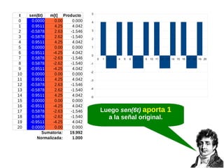 t
0
1
2
3
4
5
6
7
8
9
10
11
12
13
14
15
16
17
18
19
20

sen(6t)
m[t] Producto
0.0000
0.00
0.000
0.9511
4.25
4.042
-0.5878
2.63
-1.546
-0.5878
2.62
-1.540
0.9511
4.25
4.042
0.0000
0.00
0.000
-0.9511
-4.25
4.042
0.5878
-2.63
-1.546
0.5878
-2.62
-1.540
-0.9511
-4.25
4.042
0.0000
0.00
0.000
0.9511
4.25
4.042
-0.5878
2.63
-1.546
-0.5878
2.62
-1.540
0.9511
4.25
4.042
0.0000
0.00
0.000
-0.9511
-4.25
4.042
0.5878
-2.63
-1.546
0.5878
-2.62
-1.540
-0.9511
-4.25
4.042
0.0000
0.00
0.000
Sumatoria:
19.992
Normalizada:
1.000

5
4
3
2
1
0
0

1

2

3

4

5

6

7

8

9

10 11 12 13 14 15 16 17 18 19 20

-1
-2
-3
-4
-5

Luego sen(6t) aporta 1
a la señal original.

 