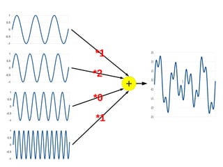 1
0.5
0
-0.5
-1

1

*1

3.5

0.5
0
-0.5

2.5

*2

-1

1
0.5

*0

0
-0.5
-1

1
0.5
0
-0.5
-1

1.5

+

0.5
-0.5
-1.5
-2.5

*1

-3.5

3

 