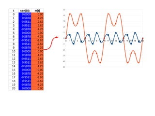 t
0
1
2
3
4
5
6
7
8
9
10
11
12
13
14
15
16
17
18
19
20

sen(8t)
0.0000
0.5878
-0.9511
0.9511
-0.5878
0.0000
0.5878
-0.9511
0.9511
-0.5878
0.0000
0.5878
-0.9511
0.9511
-0.5878
0.0000
0.5878
-0.9511
0.9511
-0.5878
0.0000

m[t]
0.00
4.25
2.63
2.62
4.25
0.00
-4.25
-2.63
-2.62
-4.25
0.00
4.25
2.63
2.62
4.25
0.00
-4.25
-2.63
-2.62
-4.25
0.00

5
4
3
2
1
0
0
-1
-2
-3
-4
-5

1

2

3

4

5

6

7

8

9

10 11 12 13 14 15 16 17 18 19 20

 