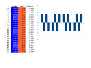 t
0
1
2
3
4
5
6
7
8
9
10
11
12
13
14
15
16
17
18
19
20

sen(8t)
0.0000
0.5878
-0.9511
0.9511
-0.5878
0.0000
0.5878
-0.9511
0.9511
-0.5878
0.0000
0.5878
-0.9511
0.9511
-0.5878
0.0000
0.5878
-0.9511
0.9511
-0.5878
0.0000

m[t] Producto
0.00
0.000
4.25
2.498
2.63
-2.501
2.62
2.492
4.25
-2.498
0.00
0.000
-4.25
-2.498
-2.63
2.501
-2.62
-2.492
-4.25
2.498
0.00
0.000
4.25
2.498
2.63
-2.501
2.62
2.492
4.25
-2.498
0.00
0.000
-4.25
-2.498
-2.63
2.501
-2.62
-2.492
-4.25
2.498
0.00
0.000

5
4
3
2
1
0
0
-1
-2
-3
-4
-5

1

2

3

4

5

6

7

8

9

10 11 12 13 14 15 16 17 18 19 20

 