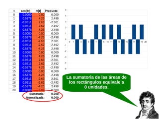 t
0
1
2
3
4
5
6
7
8
9
10
11
12
13
14
15
16
17
18
19
20

sen(8t)
m[t] Producto
0.0000
0.00
0.000
0.5878
4.25
2.498
-0.9511
2.63
-2.501
0.9511
2.62
2.492
-0.5878
4.25
-2.498
0.0000
0.00
0.000
0.5878
-4.25
-2.498
-0.9511
-2.63
2.501
0.9511
-2.62
-2.492
-0.5878
-4.25
2.498
0.0000
0.00
0.000
0.5878
4.25
2.498
-0.9511
2.63
-2.501
0.9511
2.62
2.492
-0.5878
4.25
-2.498
0.0000
0.00
0.000
0.5878
-4.25
-2.498
-0.9511
-2.63
2.501
0.9511
-2.62
-2.492
-0.5878
-4.25
2.498
0.0000
0.00
0.000
Sumatoria:
0.000
Normalizada:
0.000

5
4
3
2
1
0
0

1

2

3

4

5

6

7

8

9

10 11 12 13 14 15 16 17 18 19 20

-1
-2
-3
-4
-5

La sumatoria de las áreas de
los rectángulos equivale a
0 unidades.

 