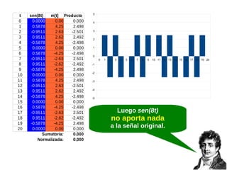 t
0
1
2
3
4
5
6
7
8
9
10
11
12
13
14
15
16
17
18
19
20

sen(8t)
m[t] Producto
0.0000
0.00
0.000
0.5878
4.25
2.498
-0.9511
2.63
-2.501
0.9511
2.62
2.492
-0.5878
4.25
-2.498
0.0000
0.00
0.000
0.5878
-4.25
-2.498
-0.9511
-2.63
2.501
0.9511
-2.62
-2.492
-0.5878
-4.25
2.498
0.0000
0.00
0.000
0.5878
4.25
2.498
-0.9511
2.63
-2.501
0.9511
2.62
2.492
-0.5878
4.25
-2.498
0.0000
0.00
0.000
0.5878
-4.25
-2.498
-0.9511
-2.63
2.501
0.9511
-2.62
-2.492
-0.5878
-4.25
2.498
0.0000
0.00
0.000
Sumatoria:
0.000
Normalizada:
0.000

5
4
3
2
1
0
0

1

2

3

4

5

6

7

8

9

10 11 12 13 14 15 16 17 18 19 20

-1
-2
-3
-4
-5

Luego sen(8t)

no aporta nada
a la señal original.

 