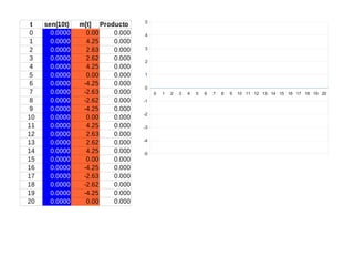 t
0
1
2
3
4
5
6
7
8
9
10
11
12
13
14
15
16
17
18
19
20

sen(10t)
0.0000
0.0000
0.0000
0.0000
0.0000
0.0000
0.0000
0.0000
0.0000
0.0000
0.0000
0.0000
0.0000
0.0000
0.0000
0.0000
0.0000
0.0000
0.0000
0.0000
0.0000

m[t] Producto
0.00
0.000
4.25
0.000
2.63
0.000
2.62
0.000
4.25
0.000
0.00
0.000
-4.25
0.000
-2.63
0.000
-2.62
0.000
-4.25
0.000
0.00
0.000
4.25
0.000
2.63
0.000
2.62
0.000
4.25
0.000
0.00
0.000
-4.25
0.000
-2.63
0.000
-2.62
0.000
-4.25
0.000
0.00
0.000

5
4
3
2
1
0
0
-1
-2
-3
-4
-5

1

2

3

4

5

6

7

8

9

10 11 12 13 14 15 16 17 18 19 20

 