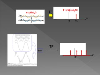 Sum
F {exp(i0t)}
0 0

exp(i0t)
0
t
tRe
Im
0
TF
0

TF
 