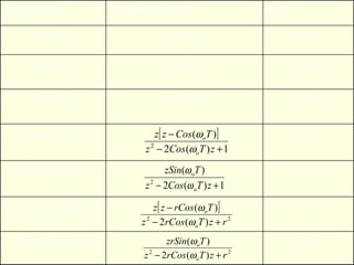 Secuencia Transformada Z ROC a n  (n) z/(z-a) | z  |>a -a n  (-n-1) z/(z-a) | z  |<a na n  (n) az/(z-a) 2 | z  |>a Cos(  o nT)  (n) | z  |>1 Sin(  o nT)  (n) | z  |>1 r n Cos(  o nT)  (n) | z  |>r r n Sin(  o nT)  (n) | z  |>r 