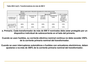 Tabla 450-3 (a)(1). Transformadores de más de 600 V




a. Primario. Cada transformador de más de 600 V nominales debe estar protegido por un
             dispositivo individual de sobrecorriente en el lado del primario.

Cuando se usen fusibles, su corriente eléctrica nominal continua no debe exceder 250%
                 de la corriente primaria nominal del transformador.

Cuando se usen interruptores automáticos o fusibles con actuadores electrónicos, deben
    ajustarse a no-más de 300% de la corriente primaria nominal del transformador.
 