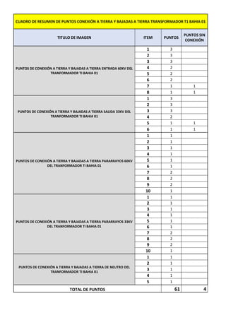 CUADRO DE RESUMEN DE PUNTOS CONEXIÓN A TIERRA Y BAJADAS A TIERRA TRANSFORMADOR T1 BAHIA 01
TITULO DE IMAGEN ITEM PUNTOS
PUNTOS SIN
CONEXIÓN
PUNTOS DE CONEXIÓN A TIERRA Y BAJADAS A TIERRA ENTRADA 60KV DEL
TRANFORMADOR TI BAHIA 01
1 3
2 3
3 3
4 2
5 2
6 2
7 1 1
8 1 1
PUNTOS DE CONEXIÓN A TIERRA Y BAJADAS A TIERRA SALIDA 33KV DEL
TRANFORMADOR TI BAHIA 01
1 3
2 3
3 3
4 2
5 1 1
6 1 1
PUNTOS DE CONEXIÓN A TIERRA Y BAJADAS A TIERRA PARARRAYOS 60KV
DEL TRANFORMADOR TI BAHIA 01
1 1
2 1
3 1
4 1
5 1
6 1
7 2
8 2
9 2
10 1
PUNTOS DE CONEXIÓN A TIERRA Y BAJADAS A TIERRA PARARRAYOS 33KV
DEL TRANFORMADOR TI BAHIA 01
1 1
2 1
3 1
4 1
5 1
6 1
7 2
8 2
9 2
10 1
PUNTOS DE CONEXIÓN A TIERRA Y BAJADAS A TIERRA DE NEUTRO DEL
TRANFORMADOR TI BAHIA 01
1 1
2 1
3 1
4 1
5 1
TOTAL DE PUNTOS 61 4
 