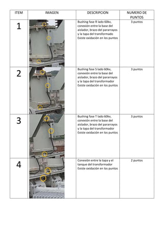 ITEM IMAGEN DESCRIPCION NUMERO DE
PUNTOS
1
Bushing fase R lado 60kv,
conexión entre la base del
aislador, brazo del pararrayos
y la tapa del transformado
Existe oxidación en los puntos
3 puntos
2
Bushing fase S lado 60kv,
conexión entre la base del
aislador, brazo del pararrayos
y la tapa del transformador
Existe oxidación en los puntos
3 puntos
3
Bushing fase T lado 60kv,
conexión entre la base del
aislador, brazo del pararrayos
y la tapa del transformador
Existe oxidación en los puntos
3 puntos
4
Conexión entre la tapa y el
tanque del transformador
Existe oxidación en los puntos
2 puntos
 