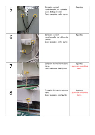 5
Conexión entre el
transformador y la caseta de
salida de baja tensión.
Existe oxidación en los puntos
2 puntos
6
Conexión entre el
transformador y el tablero de
control.
Existe oxidación en los puntos
2 puntos
7
Conexión del transformador a
tierra.
Existe oxidación en el punto
1 puntos
1 punto sin conexión a
tierra
8
Conexión del transformador a
tierra.
Existe oxidación en el punto
1 puntos
1 punto sin conexión a
tierra
 