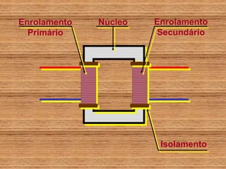 Enrolamento   Núcleo   Enrolamento
  Primário              Secundário




                        Isolamento
 
