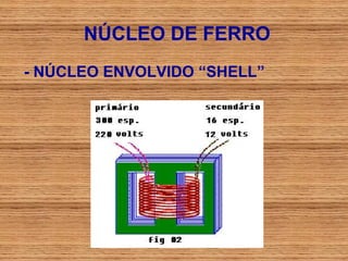 NÚCLEO DE FERRO
- NÚCLEO ENVOLVIDO “SHELL”
 
