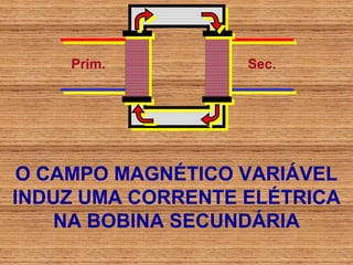 Prim.          Sec.




 O CAMPO MAGNÉTICO VARIÁVEL
INDUZ UMA CORRENTE ELÉTRICA
    NA BOBINA SECUNDÁRIA
 