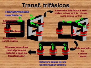 Transf. trifásicos
                                           A soma dos três fluxos é zero:
  3 transformadores                        podem unir-se as três colunas
  monofásicos       ϕ2                         numa coluna central
                 ϕ1                                               ϕ2
 Enrolamento                                      ϕ1
com N2 espiras
                         ϕ3                                          ϕ3
        Isolamento
                                                         ϕ =0
 Enrolamento
com N1 espiras
                          ϕ1            ϕ2         ϕ3
  Eliminando a coluna                                        Pode suprimir-
    central poupa-se                                              se
   material e peso do                                          a coluna
     transformador                                              central

                              Estrutura básica de um
                              transformador trifásico
 