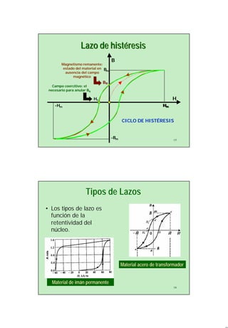 8
15
Lazo de histéresisLazo de histéresis
BB
HH
Hm
BBRR
--HHmm
--BBmm
HHcc
BBmm
HHmm
Magnetismo remanente:Magnetismo remanente:
estado del material enestado del material en
ausencia del campoausencia del campo
magnéticomagnético
Campo coercitivo: elCampo coercitivo: el
necesario para anular Bnecesario para anular BRR
CICLO DE HISTÉRESISCICLO DE HISTÉRESIS
16
Tipos de Lazos
• Los tipos de lazo es
función de la
retentividad del
núcleo.
Material de imán permanente
Material acero de transformador
 