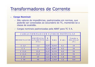 Transformadores de Corrente
 Carga Nominal:
 São valores de impedâncias, padronizadas em normas, que
poderão ser conectadas ao secundário do TC, mantendo-se a
classe de exatidão.classe de exatidão.
 Cargas nominais padronizadas pela ABNT para TC 5 A.
C A R G A S N O M I N A I S C O M F A T O R D E P O T Ê N C I A 0 9C A R G A S N O M I N A I S C O M F A T O R D E P O T Ê N C I A 0 ,9
D E S I G N A Ç Ã O
P O T Ê N C I A
A P A R E N T E
R
( ) X ( ) Z (  )
T e n s ã o a
2 0 A x 5 A x Z
( V A ) ( V )
C 2 ,5 2 ,5 0 ,0 9 0 ,0 4 4 0 ,1 1 0
C 5 5 0 1 8 0 0 8 7 0 2 2 0C 5 5 0 ,1 8 0 ,0 8 7 0 ,2 2 0
C 1 2 ,5 1 2 ,5 0 ,4 5 0 ,2 1 8 0 ,5 5 0
C 2 2 ,5 2 2 ,5 0 ,8 1 0 ,3 9 2 0 ,9 9 0
C 4 5 4 5 1 ,6 2 0 ,7 8 5 1 ,8 1 8 0
C 9 0 9 0 3 ,2 4 1 ,5 6 9 3 ,6 3 6 0
 