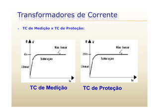 Transformadores de Corrente
 TC de Medição x TC de Proteção:
TC de Medição TC de Proteção
 