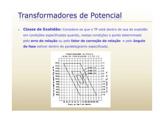 Transformadores de Potencial
 Classe de Exatidão: Considera-se que o TP está dentro de sua de exatidão
em condições especificadas quando, nestas condições o ponto determinado
pelo erro de relação ou pelo fator de correção de relação e pelo ângulo
de fase estiver dentro do paralelogramo especificado.
 