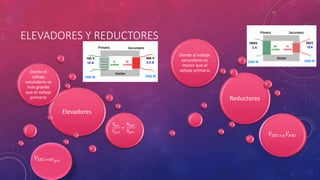 ELEVADORES Y REDUCTORES
Elevadores
Donde el
voltaje
secundario es
mas grande
que el voltaje
primario
𝑉𝑠𝑒𝑐
𝑉𝑝𝑟𝑖
=
𝑁𝑆𝐸𝐶
𝑁𝑝𝑟𝑖
𝑉𝑆𝐸𝐶=𝑛𝑉 𝑝𝑟𝑖
Reductores
Donde el voltaje
secundario es
menor que el
voltaje primario
𝑉𝑆𝐸𝐶=𝑛 𝑉𝑃𝑅𝐼
 