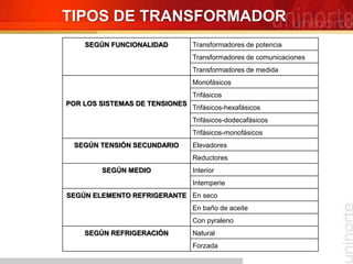 SEGÚN FUNCIONALIDAD Transformadores de potencia
Transformadores de comunicaciones
Transformadores de medida
POR LOS SISTEMAS DE TENSIONES
Monofásicos
Trifásicos
Trifásicos-hexafásicos
Trifásicos-dodecafásicos
Trifásicos-monofásicos
SEGÚN TENSIÓN SECUNDARIO Elevadores
Reductores
SEGÚN MEDIO Interior
Intemperie
SEGÚN ELEMENTO REFRIGERANTE En seco
En baño de aceite
Con pyraleno
SEGÚN REFRIGERACIÓN Natural
Forzada
TIPOS DE TRANSFORMADOR
 