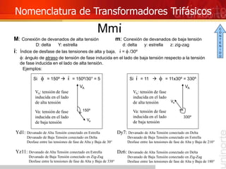 Nomenclatura de Transformadores Trifásicos
Mmi
M: Conexión de devanados de alta tensión
D: delta Y: estrella
m: Conexión de devanados de baja tensión
d: delta y: estrella z: zig-zag
i: Índice de desfase de las tensiones de alta y baja. i = f /30º
f: ángulo de atraso de tensión de fase inducida en el lado de baja tensión respecto a la tensión
de fase inducida en el lado de alta tensión.
Si f = 150º  i = 150º/30° = 5
VA
Va
150º
Ejemplos:
Si i = 11  f = 11x30º = 330º
VA
Va
330º
VA: tensión de fase
inducida en el lado
de alta tensión
Va: tensión de fase
inducida en el lado
de baja tensión
VA: tensión de fase
inducida en el lado
de alta tensión
Va: tensión de fase
inducida en el lado
de baja tensión
Dy7: Devanado de Alta Tensión conectado en Delta
Devanado de Baja Tensión conectado en Estrella
Desfase entre las tensiones de fase de Alta y Baja de 210°
Yd1: Devanado de Alta Tensión conectado en Estrella
Devanado de Baja Tensión conectado en Delta
Desfase entre las tensiones de fase de Alta y Baja de 30°
Yz11: Devanado de Alta Tensión conectado en Estrella
Devanado de Baja Tensión conectado en Zig-Zag
Desfase entre la tensiones de fase de Alta y Baja de 330°
Dz6: Devanado de Alta Tensión conectado en Delta
Devanado de Baja Tensión conectado en Zig-Zag
Desfase entre las tensiones de fase de Alta y Baja de 180°
C
O
N
T
E
N
I
D
O
 