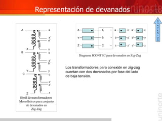 Representación de devanados
A
Símil de transformadores
Monofásicos para conjunto
de devanados en
Zig-Zag
B
C
X
Y
Z
a
x’
b
y’
c
z’
a’
x
b’
y
c’
z
Diagrama ICONTEC para devanados en Zig-Zag
a
b
c
x’
y’
z’
A
B
C
a’
b’
c’
x
y
z
X
Y
Z
Los transformadores para conexión en zig-zag
cuentan con dos devanados por fase del lado
de baja tensión.
C
O
N
T
E
N
I
D
O
 