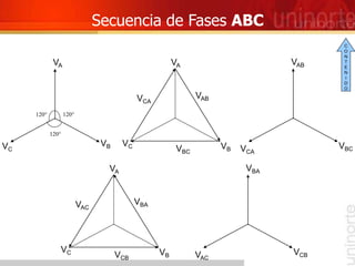 Secuencia de Fases ABC
VA
VB
VC
VAB
VBC
VCA
VAB
VBC
VCA
VA
VB
VC
120°
120°
120°
VBA
VCB
VAC
VA
VB
VC
VBA
VCB
VAC
C
O
N
T
E
N
I
D
O
 