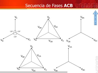 Secuencia de Fases ACB
VA
VC
VB
VBA
VAC
VCB
VAC
VCB
VBA
VA
VC
VB
120°
120°
120°
VCA
VBC
VAB
VA
VC
VB
VCA
VBC
VAB
C
O
N
T
E
N
I
D
O
 