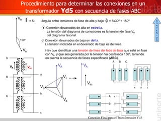 Procedimiento para determinar las conexiones en un
transformador Yd5 con secuencia de fases ABC
i = 5: ángulo entre tensiones de fase de alta y baja f = 5x30º = 150º
Y: Conexión devanados de alta en estrella.
La tensión del diagrama de conexiones es la tensión de fase VA
del diagrama fasorial.
A
B
C
VA
Vc
Va
Vb
VA
Vac
a
b
c
d: Conexión devanados de baja en delta.
La tensión indicada en el devanado de baja es de línea.
Hay que identificar una tensión de línea del lado de baja que esté en fase
con VA y que sea generada por la tensión Va desfasada 150º, teniendo
en cuenta la secuencia de fases especificada (ABC).
VA Vac
A B C
x y z
A x
B y
C z
150º
VA
Va
Conexión Final para el Transformador Yd5
C
O
N
T
E
N
I
D
O
 