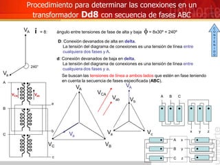 VA
Va
c
b
a
Procedimiento para determinar las conexiones en un
transformador Dd8 con secuencia de fases ABC
i = 8: ángulo entre tensiones de fase de alta y baja f = 8x30º = 240º
D: Conexión devanados de alta en delta.
d: Conexión devanados de baja en delta.
La tensión del diagrama de conexiones es una tensión de línea entre
cualquiera dos fases y a.
Se buscan las tensiones de línea a ambos lados que estén en fase teniendo
en cuenta la secuencia de fases especificada (ABC).
VB
VC
VCA Vab
La tensión del diagrama de conexiones es una tensión de línea entre
cualquiera dos fases y A.
A
B
C Vc
Vb
240°
VA
Va
VA
Va
VCA
Vab
x y z
A B C
A x
B y
C z
C
O
N
T
E
N
I
D
O
 