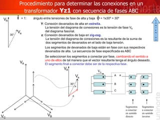 Procedimiento para determinar las conexiones en un
transformador Yz1 con secuencia de fases ABC
i = 1: ángulo entre tensiones de fase de alta y baja f = 1x30º = 30º
z: Conexión devanados de baja en zig-zag.
La tensión del diagrama de conexiones es la resultante de la suma de
dos segmentos de devanados en el lado de baja tensión.
Y: Conexión devanados de alta en estrella.
La tensión del diagrama de conexiones es la tensión de fase VA
del diagrama fasorial.
VB
VC
VA
Los segmentos de devanados de baja están en fase con sus respectivos
devanados de alta.
C
A
B
Se seleccionan los segmentos a conectar por fase, cambiando el sentido a
uno de ellos de tal manera que el vector resultante tenga el ángulo deseado.
El segmento final a conectar debe ser de la respectiva fase.
30°
VA
Va
30°
VA
Va
VA
La secuencia de fase especificada es ABC
Segmentos
a conectar
en sentido
directo
Segmentos
a conectar
en sentido
inverso
a
C
O
N
T
E
N
I
D
O
 