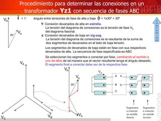 Procedimiento para determinar las conexiones en un
transformador Yz1 con secuencia de fases ABC
i = 1: ángulo entre tensiones de fase de alta y baja f = 1x30º = 30º
z: Conexión devanados de baja en zig-zag.
La tensión del diagrama de conexiones es la resultante de la suma de
dos segmentos de devanados en el lado de baja tensión.
Y: Conexión devanados de alta en estrella.
La tensión del diagrama de conexiones es la tensión de fase VA
del diagrama fasorial.
VB
VC
VA
Los segmentos de devanados de baja están en fase con sus respectivos
devanados de alta.
C
A
B
Se seleccionan los segmentos a conectar por fase, cambiando el sentido a
uno de ellos de tal manera que el vector resultante tenga el ángulo deseado.
El segmento final a conectar debe ser de la respectiva fase.
30°
VA
Va
30°
VA
Va
VA
La secuencia de fase especificada es ABC
Segmentos
a conectar
en sentido
directo
Segmentos
a conectar
en sentido
inverso
a
Vb
b
C
O
N
T
E
N
I
D
O
 