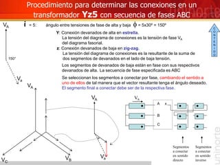 Procedimiento para determinar las conexiones en un
transformador Yz5 con secuencia de fases ABC
i = 5: ángulo entre tensiones de fase de alta y baja f = 5x30º = 150º
z: Conexión devanados de baja en zig-zag.
La tensión del diagrama de conexiones es la resultante de la suma de
dos segmentos de devanados en el lado de baja tensión.
Y: Conexión devanados de alta en estrella.
La tensión del diagrama de conexiones es la tensión de fase VA
del diagrama fasorial.
VB
VC
VA
Los segmentos de devanados de baja están en fase con sus respectivos
devanados de alta.
C
A
B
Se seleccionan los segmentos a conectar por fase, cambiando el sentido a
uno de ellos de tal manera que el vector resultante tenga el ángulo deseado.
El segmento final a conectar debe ser de la respectiva fase.
VA
La secuencia de fase especificada es ABC
150°
VA
Va
VA
Va
Segmentos
a conectar
en sentido
directo
Segmentos
a conectar
en sentido
inverso
x
C
O
N
T
E
N
I
D
O
 