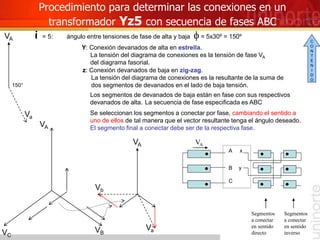 Procedimiento para determinar las conexiones en un
transformador Yz5 con secuencia de fases ABC
i = 5: ángulo entre tensiones de fase de alta y baja f = 5x30º = 150º
z: Conexión devanados de baja en zig-zag.
La tensión del diagrama de conexiones es la resultante de la suma de
dos segmentos de devanados en el lado de baja tensión.
Y: Conexión devanados de alta en estrella.
La tensión del diagrama de conexiones es la tensión de fase VA
del diagrama fasorial.
VB
VC
VA
Los segmentos de devanados de baja están en fase con sus respectivos
devanados de alta.
C
A
B
Se seleccionan los segmentos a conectar por fase, cambiando el sentido a
uno de ellos de tal manera que el vector resultante tenga el ángulo deseado.
El segmento final a conectar debe ser de la respectiva fase.
VA
La secuencia de fase especificada es ABC
150°
VA
Va
VA
Va
Segmentos
a conectar
en sentido
directo
Segmentos
a conectar
en sentido
inverso
x
Vb
y
C
O
N
T
E
N
I
D
O
 